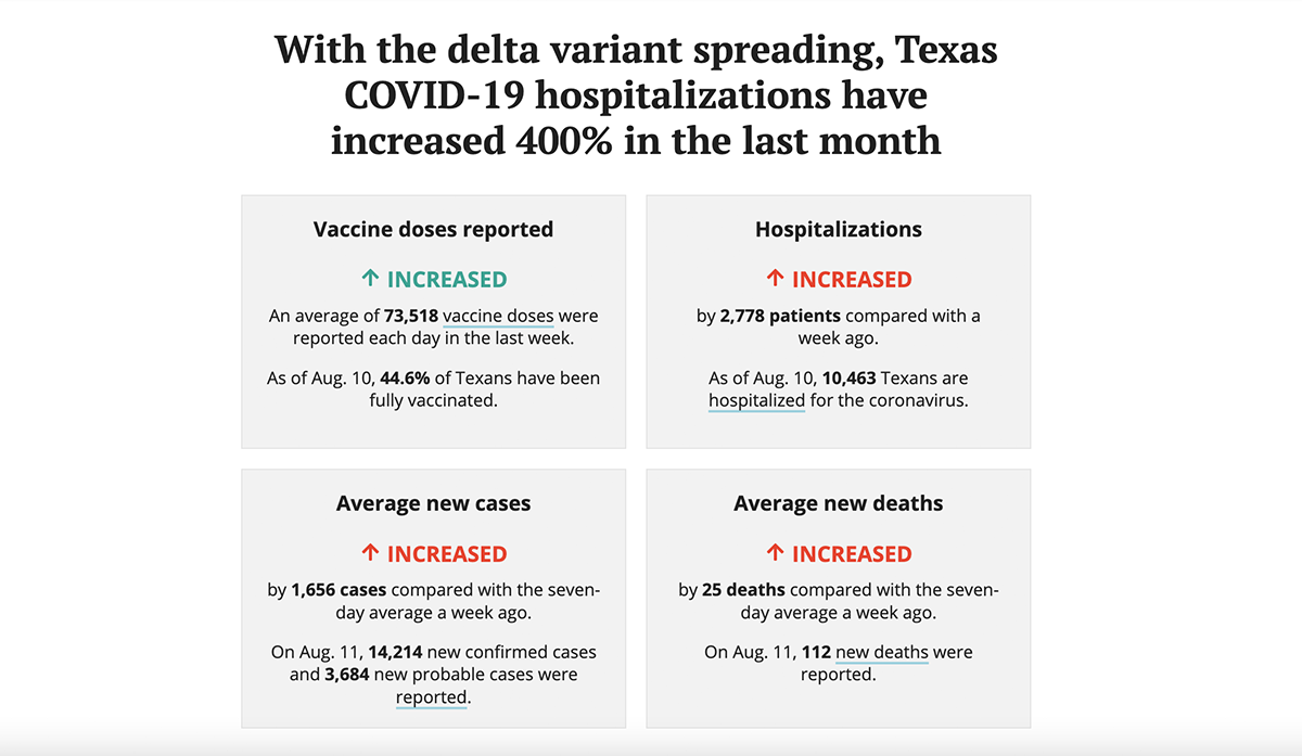 A screenshot of the top part of the Texas Tribune COVID-19 tracker which has 4 squares that show the vaccine doses reported, hospitalizations, average new cases, average new deaths from COVID-19.